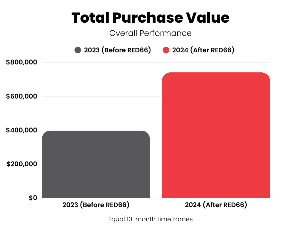 Chart 1_ Average ROAS Holiday Campaign (3) Micro Kickboard Case Study 3
