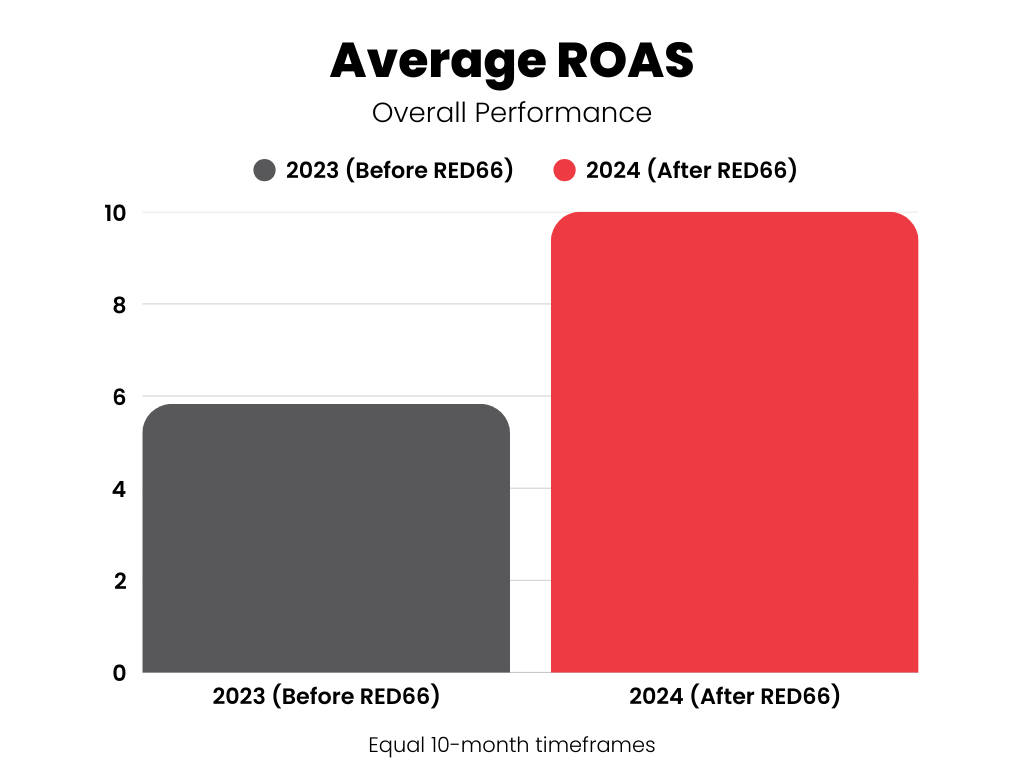 Chart 1_ Average ROAS Overall Performance Micro Kickboard Case Study 1