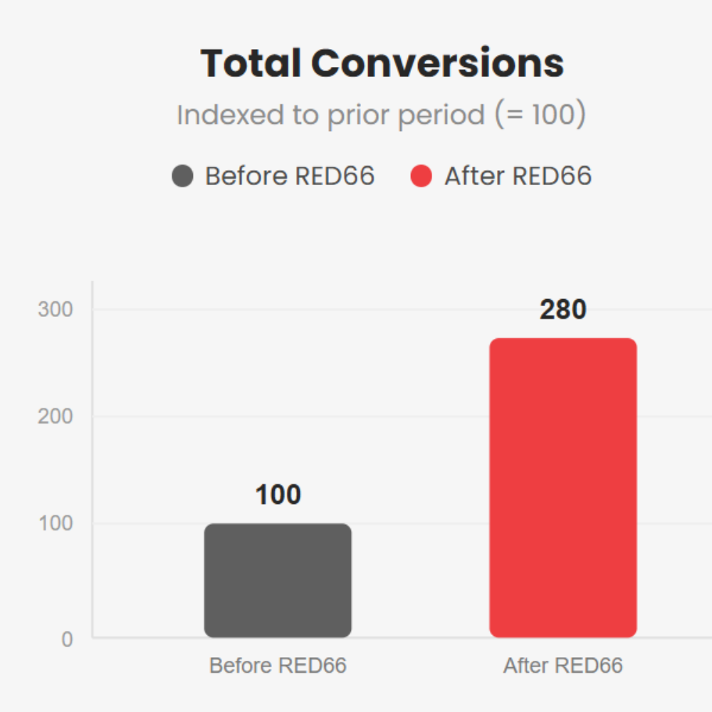 chart for total conversions