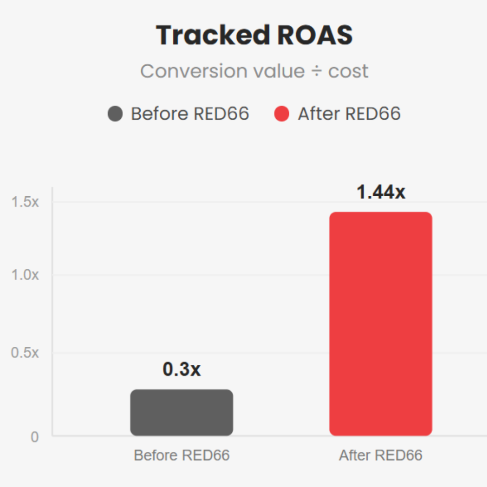 chart for tracked ROAS